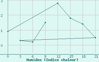 Courbe de l'humidex pour Vinnicy