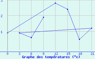 Courbe de tempratures pour Nizhnyj Tagil