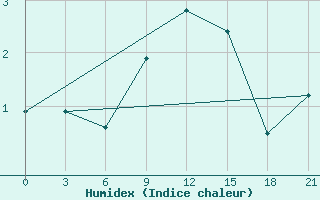 Courbe de l'humidex pour Nizhnyj Tagil