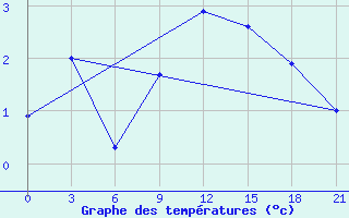 Courbe de tempratures pour Velikie Luki