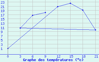 Courbe de tempratures pour Kolezma