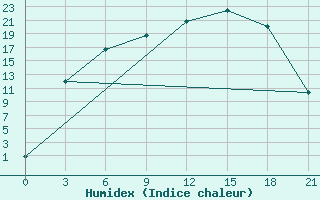 Courbe de l'humidex pour Kolezma