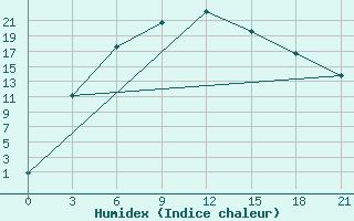 Courbe de l'humidex pour Alekseevka