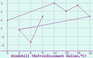 Courbe du refroidissement olien pour Zlobin