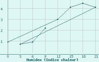 Courbe de l'humidex pour Siauliai