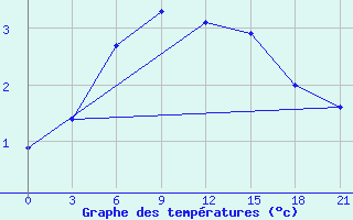 Courbe de tempratures pour Vaida Guba Bay