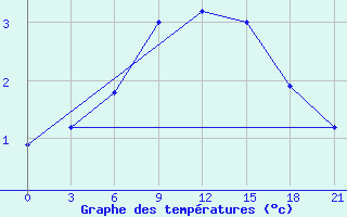 Courbe de tempratures pour Vel