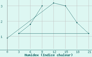 Courbe de l'humidex pour Vel'Sk