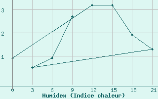 Courbe de l'humidex pour Sortavala