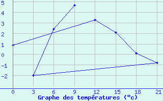 Courbe de tempratures pour Apatitovaya