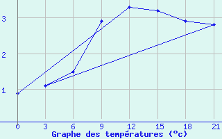 Courbe de tempratures pour Lovozero