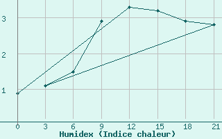 Courbe de l'humidex pour Lovozero