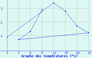 Courbe de tempratures pour Spas-Demensk