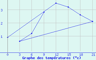 Courbe de tempratures pour Lyntupy