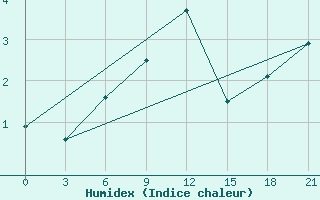 Courbe de l'humidex pour Twenthe (PB)