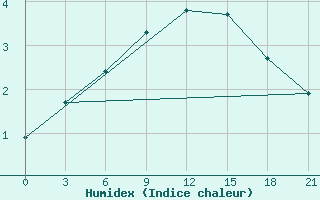 Courbe de l'humidex pour Cimljansk