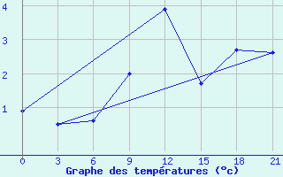 Courbe de tempratures pour Moskva