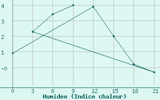 Courbe de l'humidex pour Perm'