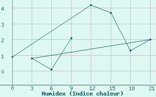 Courbe de l'humidex pour Khmel'Nyts'Kyi