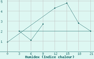 Courbe de l'humidex pour Dalatangi