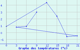 Courbe de tempratures pour Gagarin