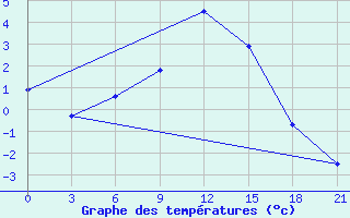 Courbe de tempratures pour Sar