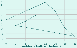 Courbe de l'humidex pour Sar'Ja