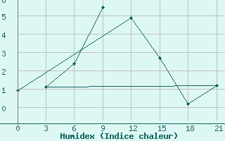 Courbe de l'humidex pour Mahackala