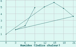 Courbe de l'humidex pour Vyborg