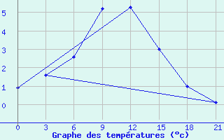 Courbe de tempratures pour Raznavolok