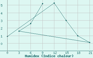 Courbe de l'humidex pour Raznavolok