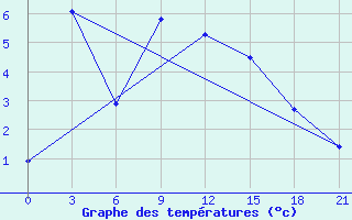 Courbe de tempratures pour Nagqu