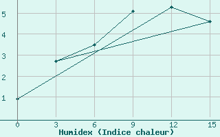 Courbe de l'humidex pour Verescagino