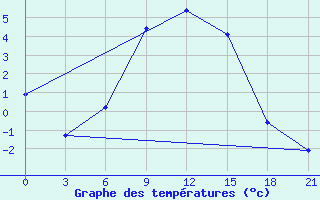 Courbe de tempratures pour Trubcevsk