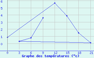 Courbe de tempratures pour Millerovo