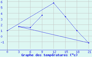 Courbe de tempratures pour Kostroma