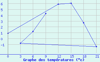 Courbe de tempratures pour Svitlovods