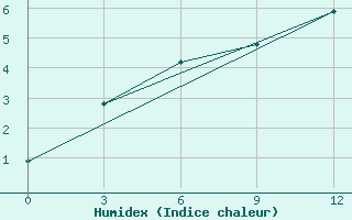 Courbe de l'humidex pour Igarka