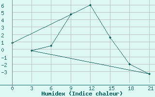 Courbe de l'humidex pour Lebedev Ilovlya