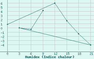 Courbe de l'humidex pour Yerevan Zvartnots