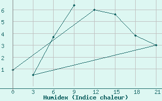 Courbe de l'humidex pour Kazan