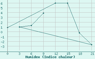 Courbe de l'humidex pour Velizh