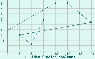 Courbe de l'humidex pour Vinnytsia