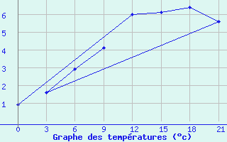 Courbe de tempratures pour De Bilt (PB)