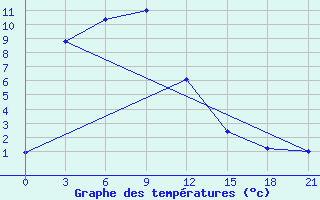 Courbe de tempratures pour Ust