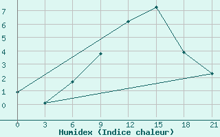 Courbe de l'humidex pour Komrat