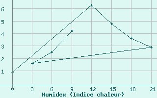 Courbe de l'humidex pour Dno