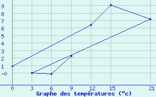 Courbe de tempratures pour Marijampole