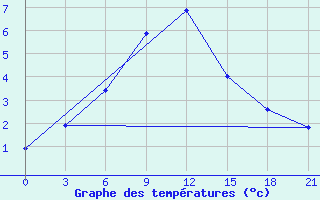 Courbe de tempratures pour Iskasim