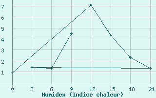 Courbe de l'humidex pour Velizh